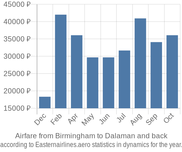 Airfare from Birmingham to Dalaman prices
