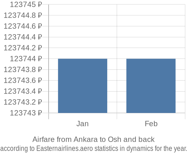 Airfare from Ankara to Osh prices