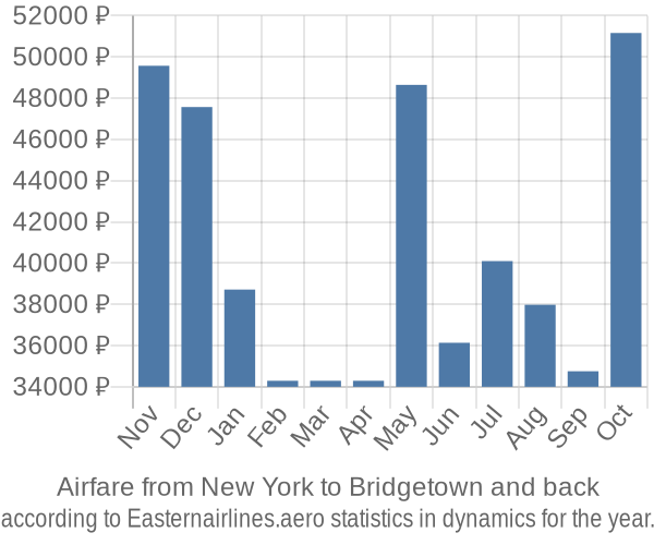 Airfare from New York to Bridgetown prices