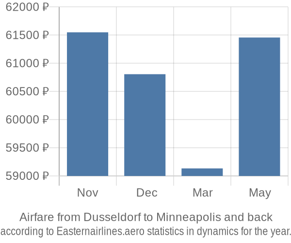 Airfare from Dusseldorf to Minneapolis prices
