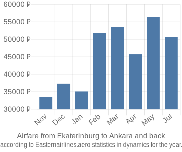 Airfare from Ekaterinburg to Ankara prices