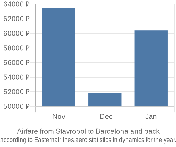 Airfare from Stavropol to Barcelona prices