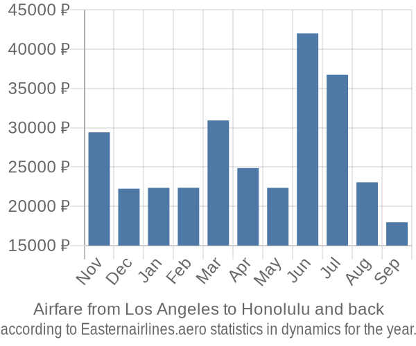 Airfare from Los Angeles to Honolulu prices