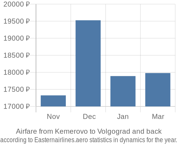 Airfare from Kemerovo to Volgograd prices