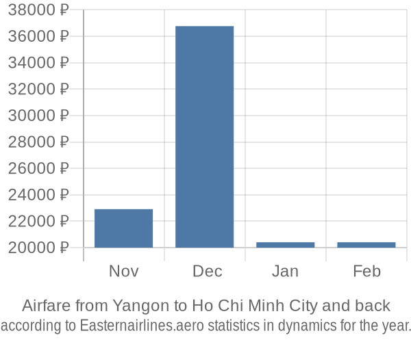Airfare from Yangon to Ho Chi Minh City prices