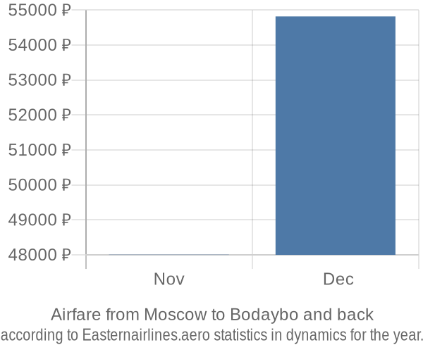 Airfare from Moscow to Bodaybo prices