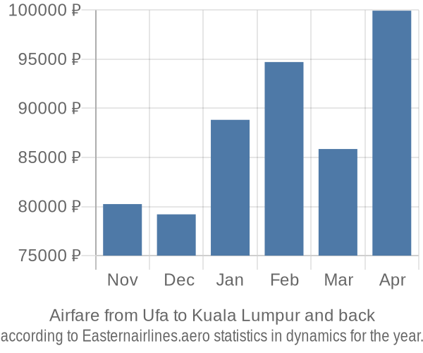 Airfare from Ufa to Kuala Lumpur prices