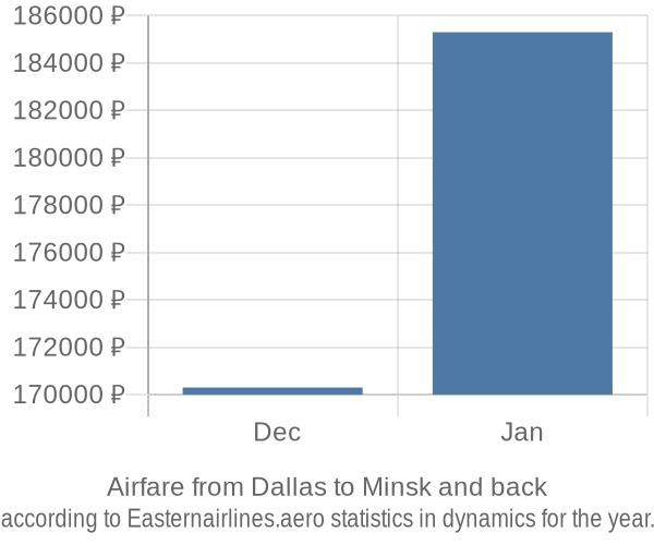 Airfare from Dallas to Minsk prices