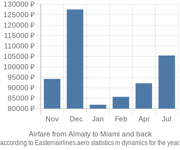 Airfare from Almaty to Miami prices