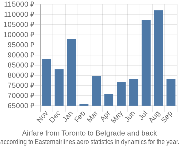 Airfare from Toronto to Belgrade prices