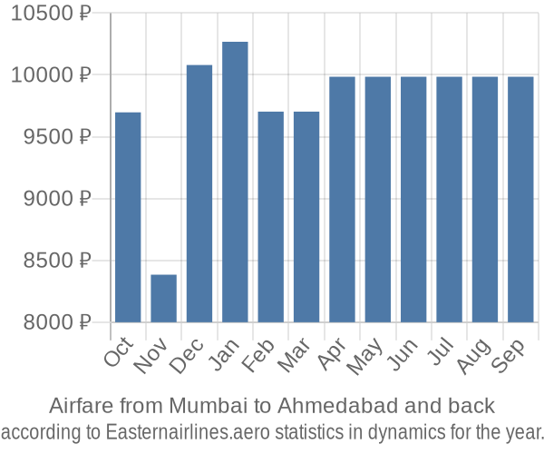 Airfare from Mumbai to Ahmedabad prices