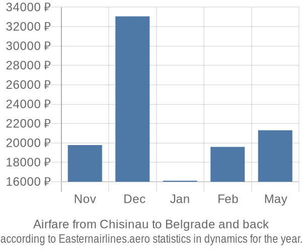 Airfare from Chisinau to Belgrade prices