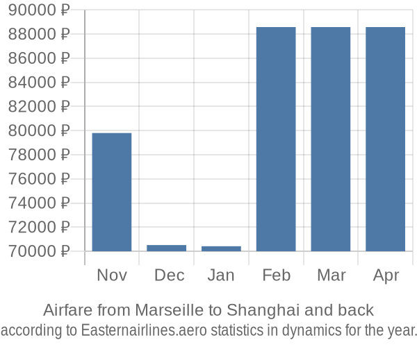 Airfare from Marseille to Shanghai prices