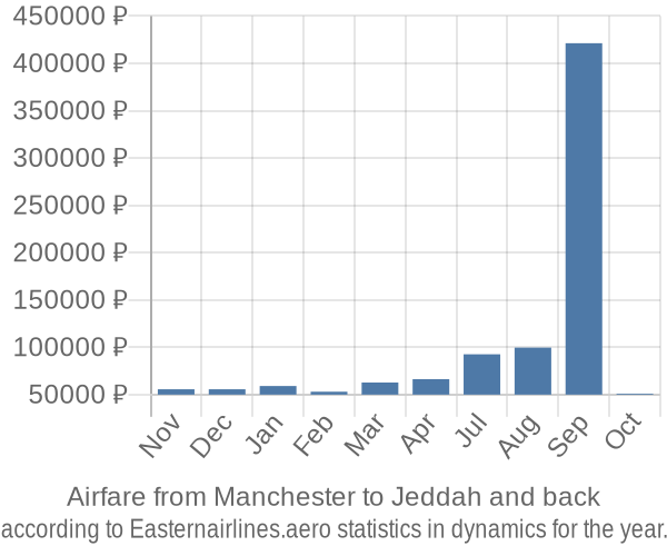 Airfare from Manchester to Jeddah prices