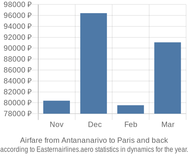 Airfare from Antananarivo to Paris prices