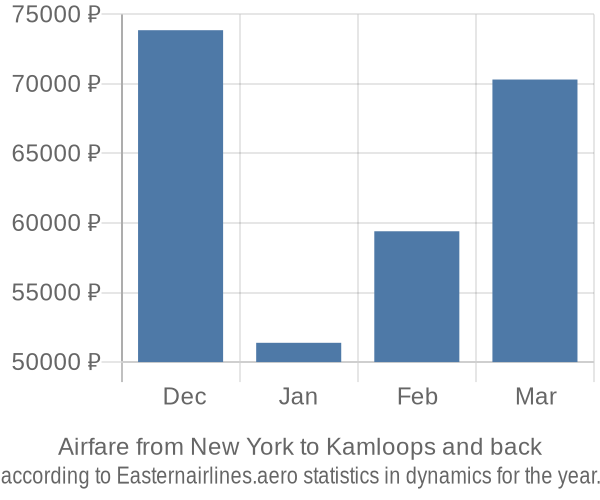 Airfare from New York to Kamloops prices