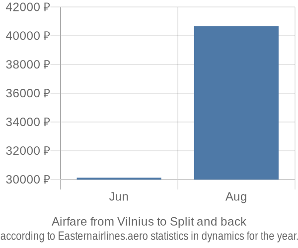 Airfare from Vilnius to Split prices