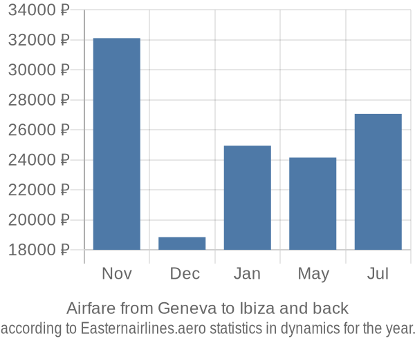 Airfare from Geneva to Ibiza prices