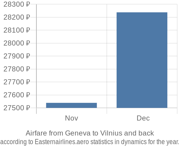 Airfare from Geneva to Vilnius prices