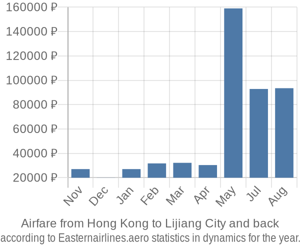 Airfare from Hong Kong to Lijiang City prices