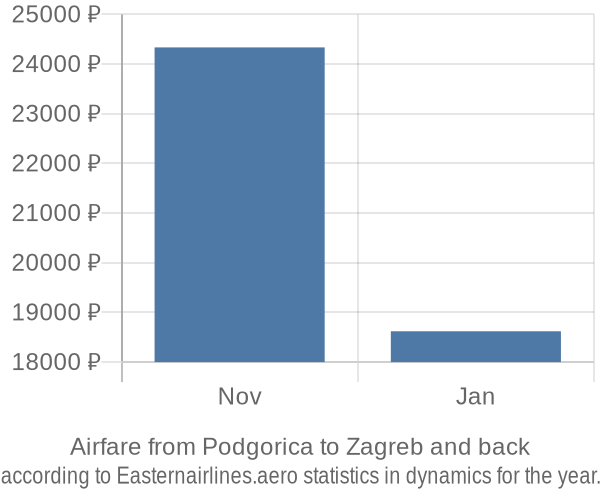 Airfare from Podgorica to Zagreb prices