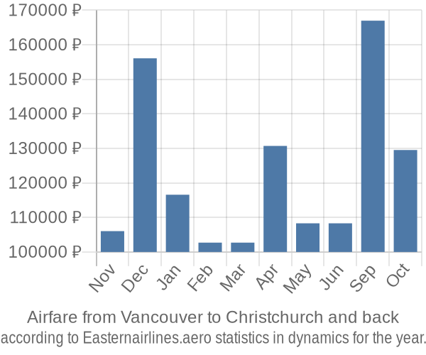 Airfare from Vancouver to Christchurch prices