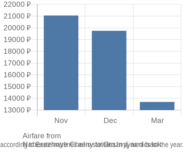 Airfare from 
Naberezhnye Chelny to Groznyj prices