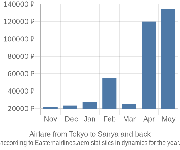 Airfare from Tokyo to Sanya prices