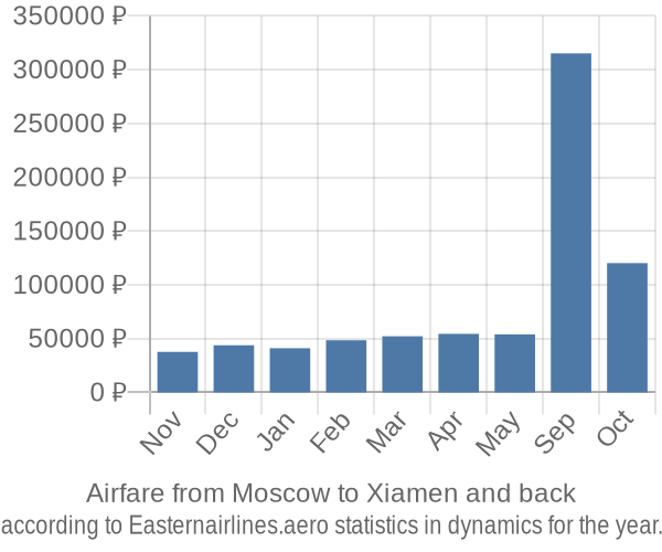 Airfare from Moscow to Xiamen prices
