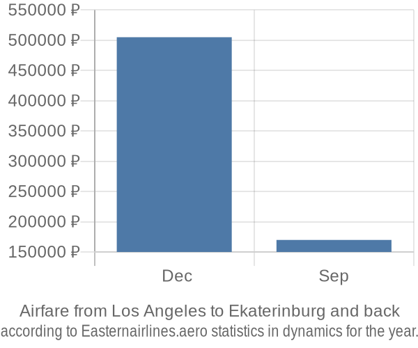 Airfare from Los Angeles to Ekaterinburg prices