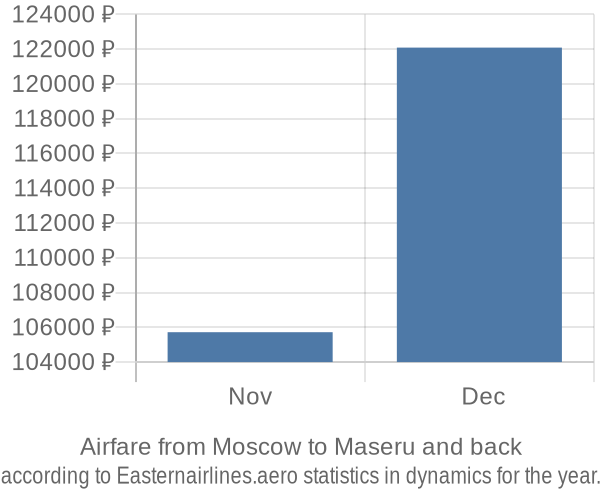 Airfare from Moscow to Maseru prices