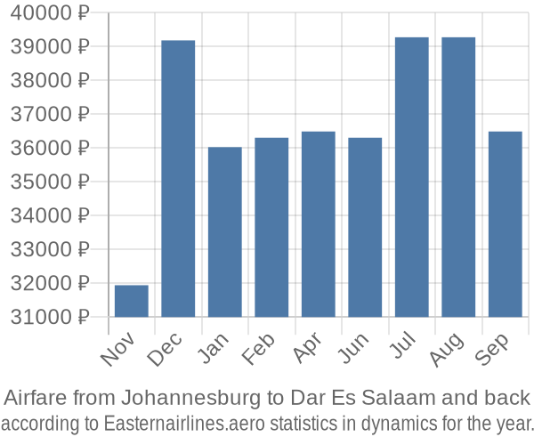 Airfare from Johannesburg to Dar Es Salaam prices