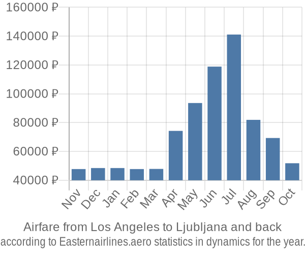 Airfare from Los Angeles to Ljubljana prices