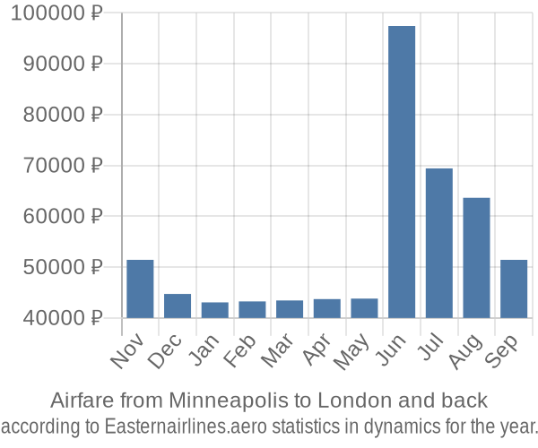 Airfare from Minneapolis to London prices