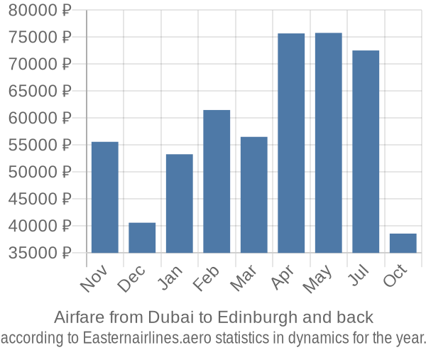 Airfare from Dubai to Edinburgh prices