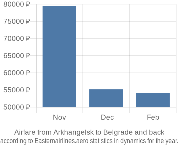 Airfare from Arkhangelsk to Belgrade prices