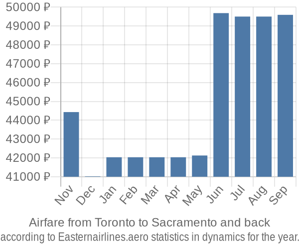 Airfare from Toronto to Sacramento prices