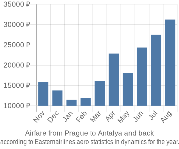 Airfare from Prague to Antalya prices