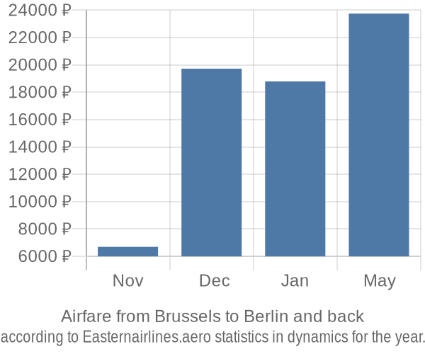 Airfare from Brussels to Berlin prices
