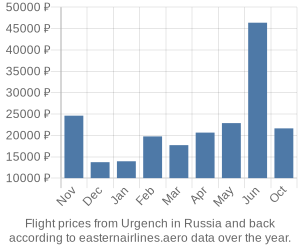 Prices for flights from Urgench in  by month
