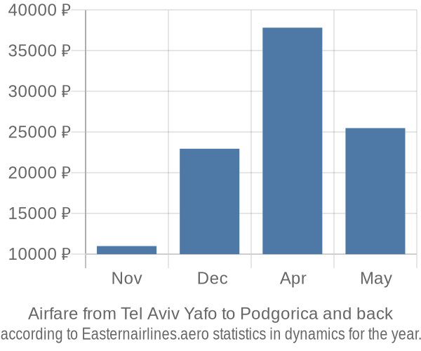 Airfare from Tel Aviv Yafo to Podgorica prices