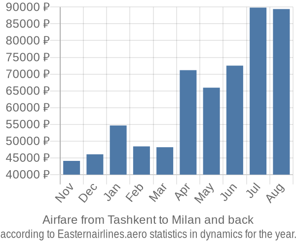 Airfare from Tashkent to Milan prices