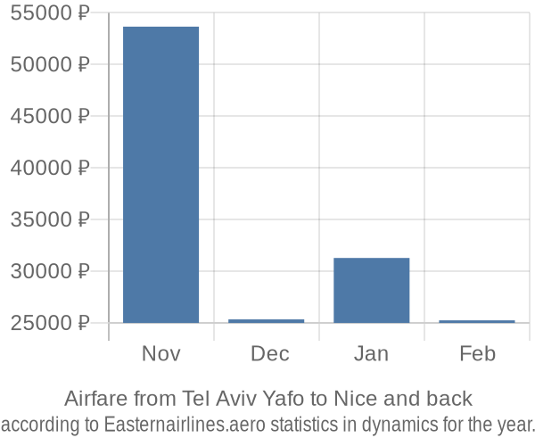 Airfare from Tel Aviv Yafo to Nice prices