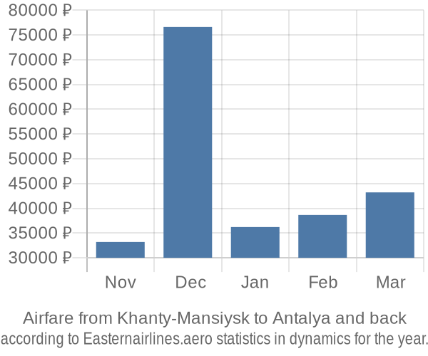 Airfare from Khanty-Mansiysk to Antalya prices