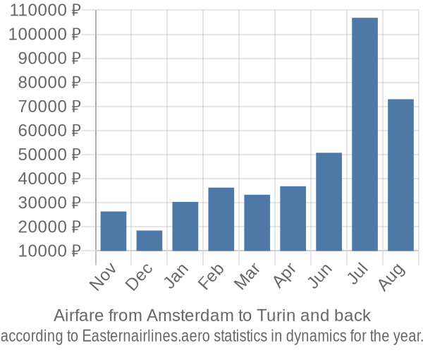 Airfare from Amsterdam to Turin prices