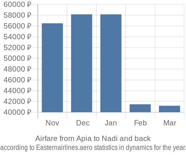 Airfare from Apia to Nadi prices