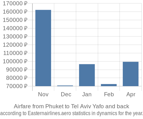 Airfare from Phuket to Tel Aviv Yafo prices