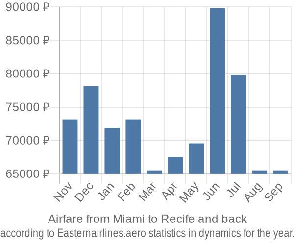 Airfare from Miami to Recife prices