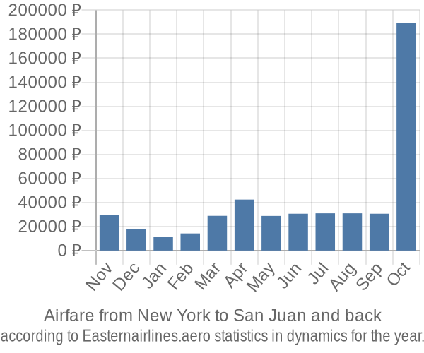 Airfare from New York to San Juan prices
