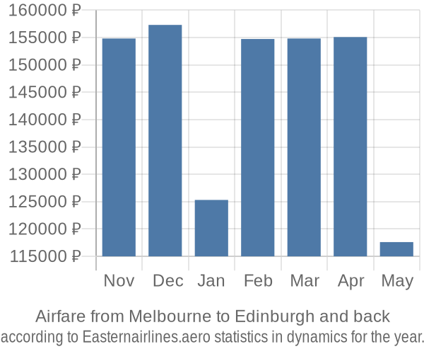 Airfare from Melbourne to Edinburgh prices